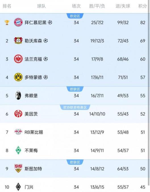 德甲球隊(duì)歐冠歐聯(lián)杯席位：拜仁、藥廠、法蘭克福、多特鎖定歐冠，弗賴堡、斯圖加特爭(zhēng)奪歐聯(lián)杯