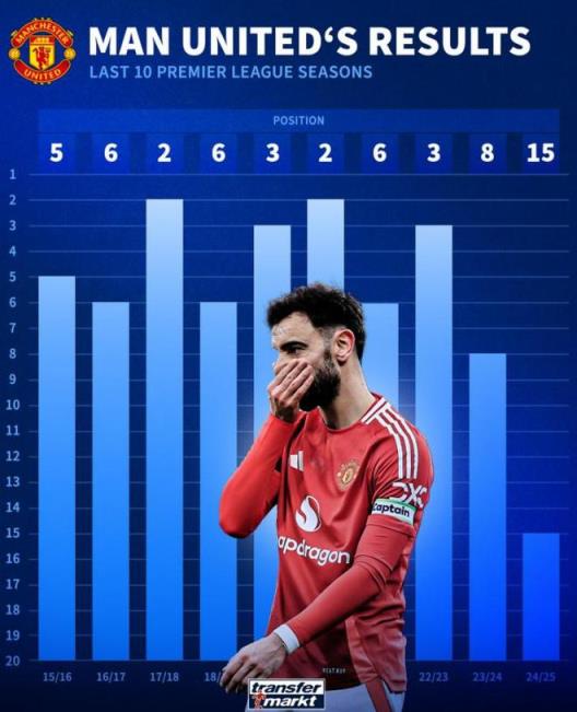 曼聯(lián)近10年英超積分排名：兩次亞軍最佳，本賽季第15大幅刷新下限