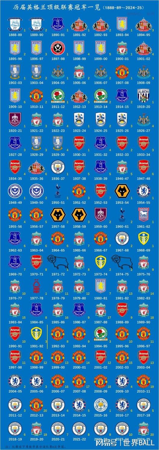 五大聯(lián)賽冠軍圖鑒：英格蘭頂級聯(lián)賽冠軍圖與歷史積分榜