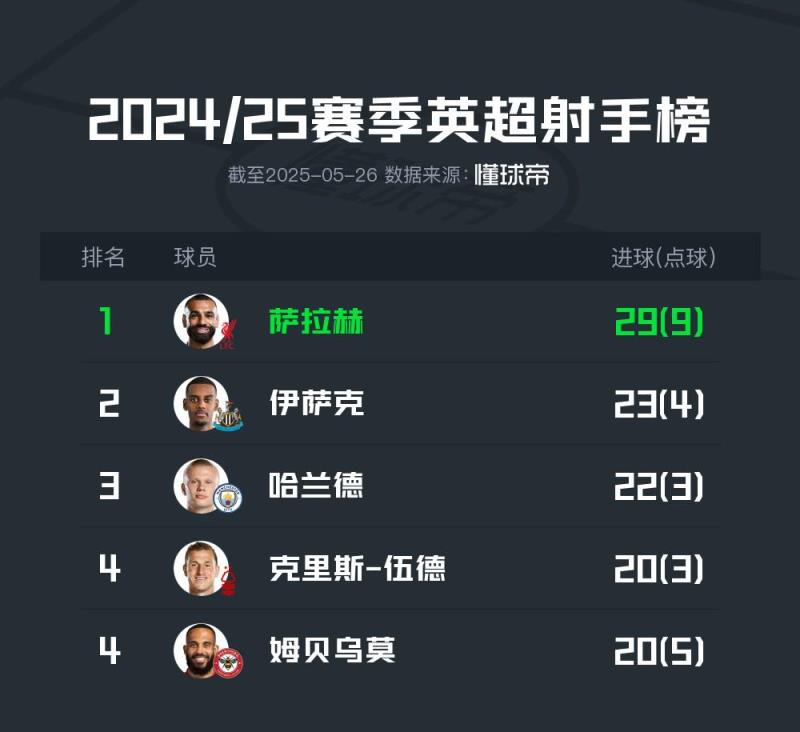 2024-25賽季英超射手榜：薩拉赫奪金靴，伊薩克與哈蘭德分列二、三位