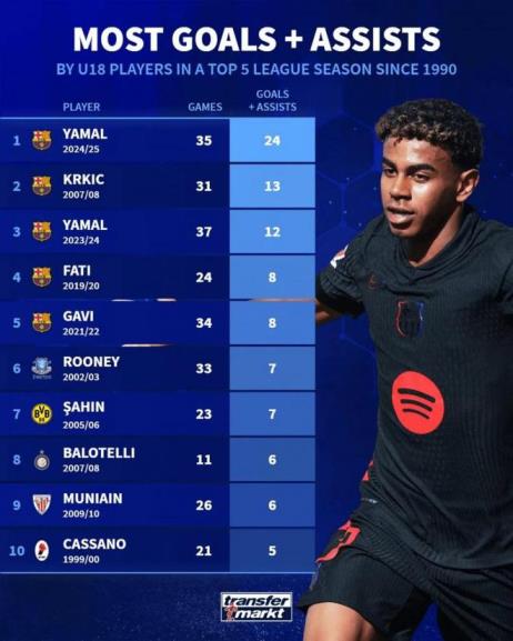 1990年以來U18單賽季參與進(jìn)球榜：亞馬爾24球居首，巴薩全隊(duì)前五