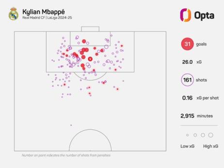 姆巴佩西甲賽季31球居歷史第三，首秀亮眼