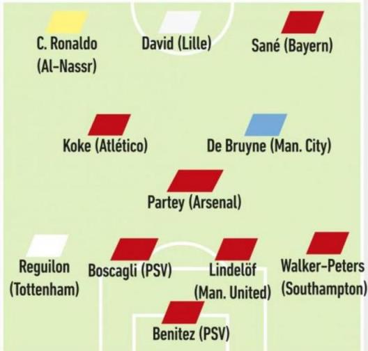 隊報列出合同到期球員名單：C羅領(lǐng)銜，薩內(nèi)、德布勞內(nèi)、戴維在列